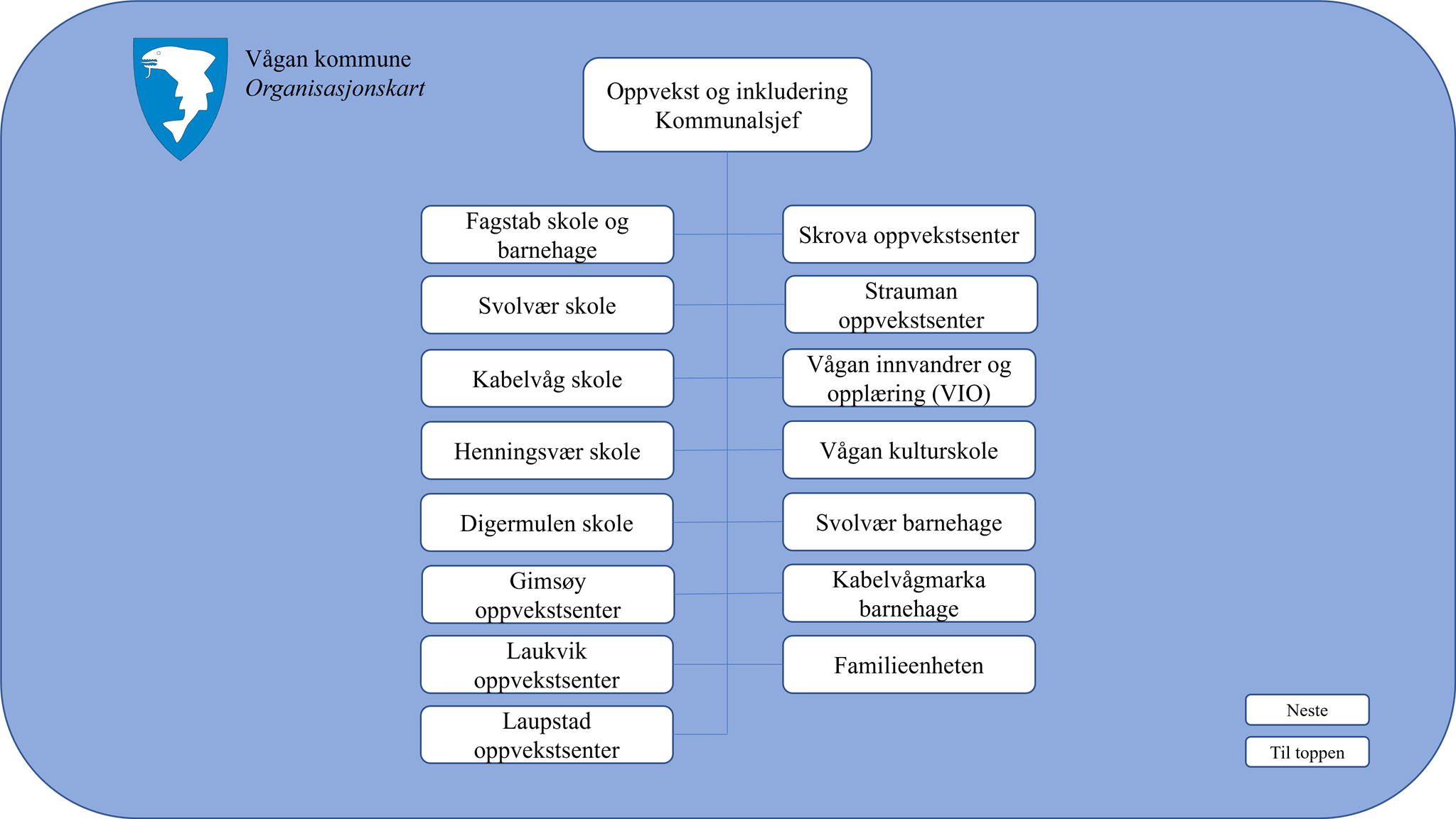 Organisasjonskart oppvekst og inkludering 1